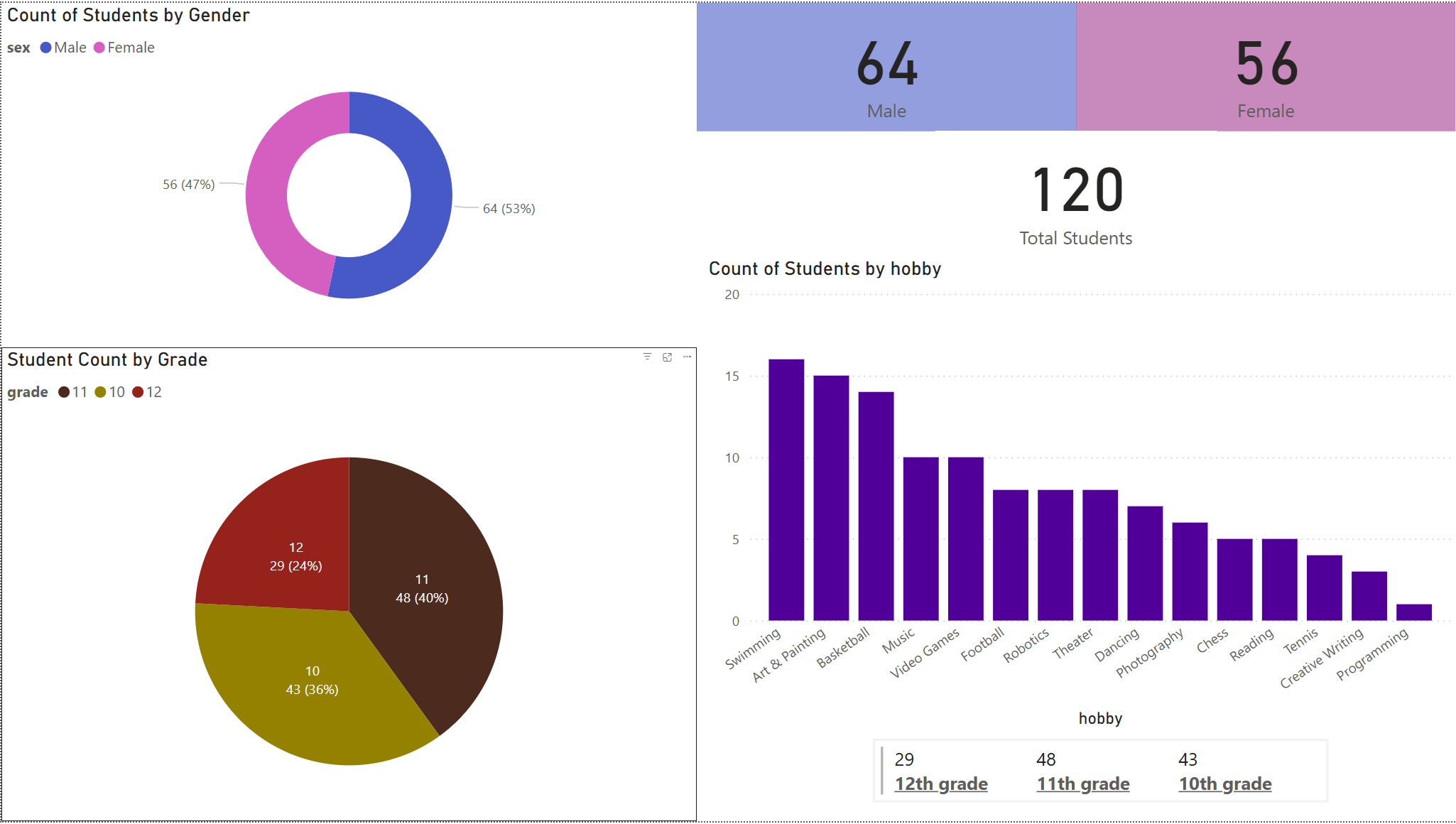 Power BI student report dashboard